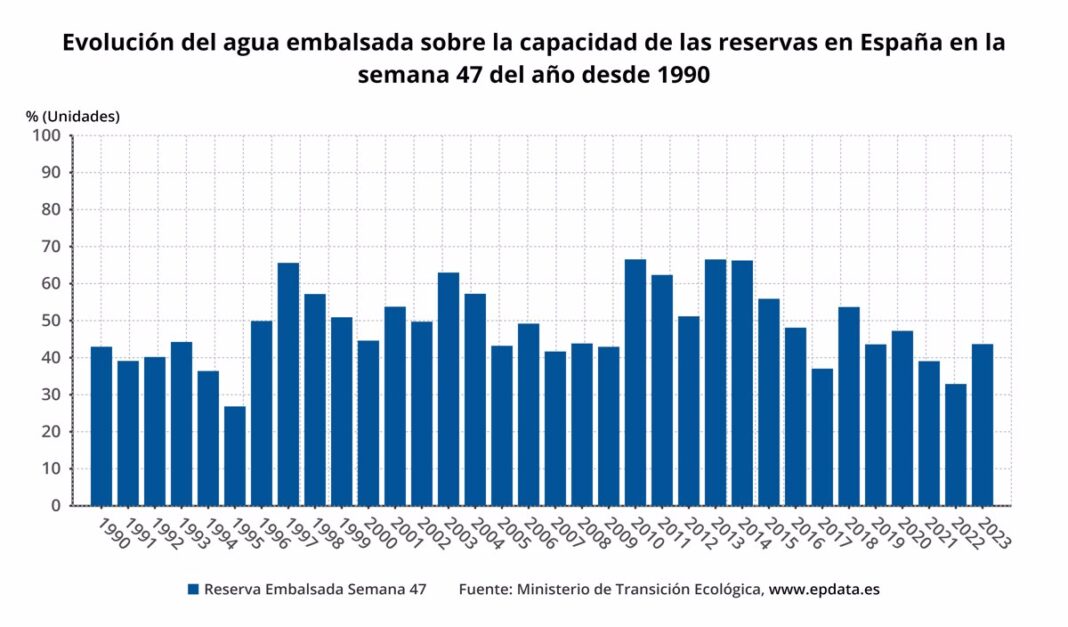 Reservoirs will collect 56 hm3 this week and the water supply will increase by 0.1% to 43.7% of its capacity

